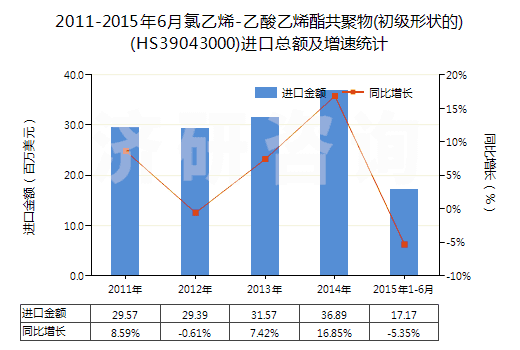 2011-2015年6月氯乙烯-乙酸乙烯酯共聚物(初級(jí)形狀的)(HS39043000)進(jìn)口總額及增速統(tǒng)計(jì)
